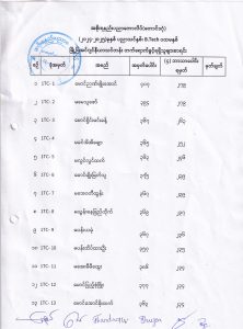 ၂၀၂၄-၂၀၂၅ ပညာသင်နှစ်၊ အစိုးရနည်းပညာကောလိပ်(တောင်ဒဂုံ)၊ B.Tech ပထမနှစ်သင်တန်း မေဂျာဘာသာရပ်ခွဲဝေမှုထုတ်ပြန်ကြေညာခြင်း